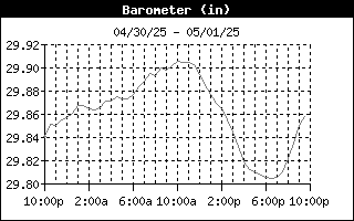 Barometer History